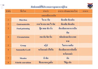ศัพท์ แพทย์ ที่ใช้ ประกอบการดูแลอาหารผู้ป่วย
ลาดับ         ชื่อโรค                       อ่านว่า        อาการ+ลักษณะของโรค          อาหาร
                                         แผนกเด็กแรกเกิด
 1          Diarrhea                      ได อะ เรีย            ท้ องเสี ย ท้ องเดิน
 2        Gastroenteritis        กาส โต เอน เทอ ไร ติส          ท้ องเสี ย ท้ องเดิน
 3        Food poisoning            ฟู้ ด พอย ซัน นิ่ง      ท้ องเสี ยจากอาหารเป็ น
                                                                         พิษ
 4        Circumcission             เซอ คัม ซิส ชั่น        ขลิบปลายอวัยวะเพศ
                                                                        ชาย
 5            Group                           ครุ๊ป              ไอกรน คอตีบ
 6       Samonella E.coli          ซาโมเนลล่ า อีโคไล       ท้ องเสี ยจากการติดเชื้อ
                                                                    ซาโมเนลล่ า
 7           Measles                         มี เซิล                     หัด
 8      Febrile convulsion         ฟี บาย คอนวูลชั่น                 ไข้ สูง ชัก
 