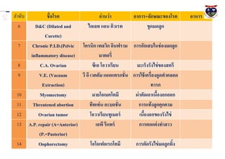 ลาดับ             ชื่อโรค                   อ่ านว่ า     อาการ+ลักษณะของโรค        อาหาร
  6        D&C (Dilated and          ไดเลท แอน คิวเรท              ขูดมดลูก
                 Curette)
 7        Chronic P.I.D.(Pelvic โครนิก เพลวิก อินฟราม การอักเสบในช่ องมดลูก
         inflammatory disease)              มาตอรี่
 8            C.A. Ovarian              ซีเอ โอวาเรียน      มะเร็งรังไข่ ของสตรี
 9           V.E. (Vacuum        วี อี เวคคัม แอกแทรกชั่น การใช้ เครื่องดูดทาคลอด
               Extraction)                                           ทารก
 10           Myomectomy                มายโอเมคโตมี       ผ่ าตัดเอาเนืองอกออก
                                                                        ้
 11       Threatened abortion         ทีทเท่ น อะบอชั่น       การแท้ งลูกคุกคาม
 12          Ovarian tumor             โอวาเรียนทูเมอร์       เนืองอกของรังไข่
                                                                 ้
 13     A.P. repair (A=Anterior)          เอพี รีแพร์         การตกแต่ งทาสาว
              (P.=Pasterior)
 14          Oophorectomy              โอโอเฟอเรกโตมี      การตัดรังไข่ มดลูกทิง้
 