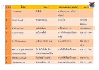 ลาดับ          ชื่อโรค                       อ่ านว่ า   อาการ+ลักษณะของโรค         อาหาร
1.    V-P Shunt                  วี-พี-ชัน
                                         ่               ผ่าตัดระบายแรงดันน้ า
                                                         ขันหลัง
2.     Spain at neck             สเปรอเอทเนค             คอเคล็ด               อ่อนและ
                                                                               ธรรมดา
4.     Carb accident             คาร์เอ๊กซิเดน           อุบติเหตุทางรถ
                                                            ั                  NPO observe
5.     Laminectomy               ลามิแนคโตมี             การผ่าตัดกระดูกไขสัน อาหารธรรมดา
                                                         หลัง
6.     Lt. Nephrostomy           เลฟเนฟโปรอสโตมี         ผ่าตัดไตข้างซ้าย      โจ๊ก อาหาร
                                                                               อ่อน
7.     OR I.F. (Open Reduction   โอเพ่นรี ดกชัน อิน
                                           ั ่           ผ่าตัดไส้เลือนข้างขวา อาหารธรรมดา
       Internalfracture)         เทอนอลแฟคเจอร์คิด
8.     RT Herniorrhaphy          ไรท์เฮอนิโอราฟฟี่       ผ่าตัดไส้เลื่อนข้างขวา   อาหารอ่อน
9.     Sigmoidoscopy             ซิกมอยโตสะโคปี          ทวารหนักส่ องกล้อง       อาหารธรรมดา
 
