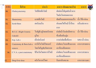 ลาดับ        ชื่อโรค                      อ่ านว่ า         อาการ+ลักษณะของโรค             อาหาร
   10. Cholecystectomy             โคลีซิสเต็กโตมี            ตัดท่อน้ าดีอุดตันนิ่วจาก
                                                              ไขมันโคเสลเตอรอล
   11.    Mastectomy               มาสเต็กโตมี                ตัดเต้านมออกจากมะเร็ ง      น้ า-โจ๊ก-อ่อน
   12.    Scrub Burn               สครับเบริ น                ทาแผลไฟไหม้ น้ าร้อน        แล้วแต่อาหาร
                                                              ลวก
   13.  Rt U.C. (Right Ureteric    ไรท์ยซี (ยูริทเทอริ กเคล
                                          ู                   ผ่าตัดนิ่วในท่อปั สสาวะ     น้ า-โจ๊ก-อ่อน
        Calculi)                   คูไล)                      ข้างซ้ายหินปูน
   14. Exp. Lab c                  เอ๊กปอร์แลป                การผ่าตัดเพื่อค้นหา         NPO-น้ า-อ่อน
   15. Craniotomy & Burn hole c    คาร์นิโอโตมีวทเบอร์
                                                  ิ           ผ่าตัดกะโหลกศีรษะและ        อาหารสายยยาง
        remove                     โฮลวิดรี มูฟบรัดครอท       เอาก้อนเลือดออก
161 16. C.V.A. c post craniotomy   ซีวเี อวิดโพสครานิโตมี     ผ่าตัดกะโหลกศีรษะและ        อาหารสายยาง
                                                              เอาก้อนเลือดออก
  17.     Drug Over dose           ดรักโอเวอร์โดส             กินยาเกินขนาด               อาหารธรรมดา
 