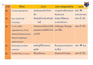 ลาดับ         ชื่อโรค                        อ่ านว่ า     อาการ+ลักษณะของโรค        อาหาร
18. Cevaical Spondylosis        เซอวิคอลสะปอนไดโล         กระดูกส่ วนต้นคอขดกด    NPO 
                                ซิส                       ทับประสาท               อาหารธรรมดา
19.   Exp. Lap Rt half          เอ็กฟอเล็บไรท์ฮาฟโคเล็ก   ผ่าตัดลาไส้ตดออก
                                                                      ั           NPO-น้ า-โจ๊ก
      Colectomy                        โตมี่              บางส่ วนข้างขวา
20.   T.A.H c BSO               โตตอลแอบโดมินอลวิทซิ      ผ่าตัดมดลูก+ปี กมดลูก   NPO-น้ า-โจ๊ก
      Appendectomy (Total       มเลทเทอรอลซัลฟังโอโฟ      และไส้ติ่ง
      abdominal Hysterectomy เรทโตมี.
      Bilateral Salphringo
      oophorectomy)
21.   Head injury,Cerebral      เฮดอินจูรี่ซีรีบอลคอน     ศีรษะถูกกระแทกสมอง NPO  อ่อน
      contusion                 ทูสชัน
                                     ่                    สะเทือน
22.   Cerebral Heg (Hemorrhage) ซีรีบอลฮีมอเรจ            เลือดออกคังในสมอง NPO-น้ า-โจ๊ก
                                                                    ่
 
