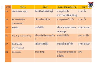 ลาดับ        ชื่อโรค                   อ่ านว่ า         อาการ+ลักษณะของโรค         อาหาร
23. Maxilofacial injury        ม๊อกซีโลฟาวเชิลอินจูรี่   กระดูกใบหน้า            อาหารน้ า
                                                         ขากรรไกรได้รับอุบติเหตุ
                                                                          ั
24.   Fx. Manddiblee           เฟกเจอร์แมนดิเบิล         กระดูกขากรรไกรหัก อาหารน้ า
      (Fx=Fracture)
25.   Sciatica                          ้
                               สะเทียติกา             เจ็บ ชา ปวดหลัง หมอน อาหารธรรมดา
                                                      รองกระดูก
26.   Exp. Lap c Jejunostomy   เซ๊กปอเล็ปวิทเจจูนอสโต ผ่าตัดลาไส้เล็ก      NPO-น้ า-โจ๊ก
                               มี
27.   Fx. Clavicle             แฟคเอจคลาวิเคิล        กระดูกไหปลาร้าหัก    อาหารธรรมดา
      (Fx.=Fracture)
28.   Colostomy                โคลอสโตมี                 ผ่าตัดเอาลาไส้ใหญ่ออก NPO
                                                         หน้าท้อง
 
