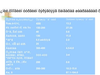 Õ¿íèé õîíîãèéí óóðãèéí õýðýãöýýã õàíãàõàä øààðäàãäàõ õ

    Õ¿íñíèé á¿òýýãäýõ¿¿í              Õýìæýý “ ã” -ààð   Óóðãèéí õýìæýý “ ã” -ààð
    Ñ ¿¿, ò àð àã                     400                13.2
    ß íç á ¿ð è é í àìü ò íû ìàõ      150-200            27-36
    Ö º ö ã è é í ò îñ                40                 0.6
    Ààðóóë, ààðö                      100                11.0
    ª íä º ã                          0.5 øè ð õ ý ã     2.0
    Ó ð ã àìë û í ò îñ                25                 -
    Áàéöàà                            300-400            4.5-6.0
    Õ¿íñ íè é íîã îî: ò º ìñ ,
    ë ó ó â à í, ë îîë ü ,            3 0 0 -4 0 0       3-4
    º ð ã º ñ ò õ ý ìõ , ñ îíã è íî
    Æ è ìñ , æ è ìñ ã ý íè é          200                0.6
    ç ¿é ë ñ
    Ò àë õ , á îîâ                    200-300            10.2-15.6
    Á ¿ã ä                                               87.1-104.0
 