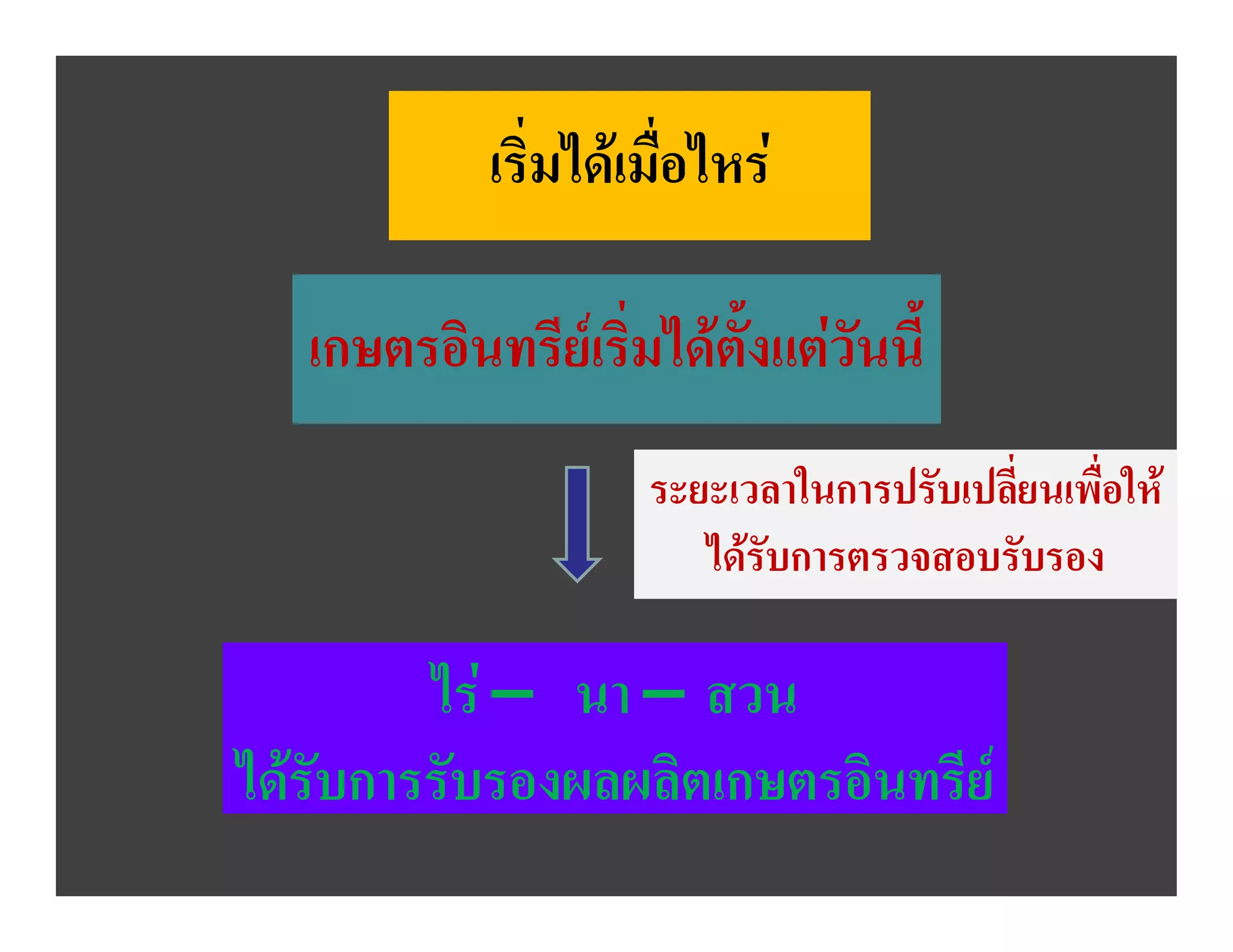เริ่มไดเมื่อไหร

   เกษตรอินทรียเริ่มไดตั้งแตวันนี้
                     ระยะเวลาในการปรับเปลี่ยนเพื่อให
                        ไดรับการตรวจสอบรับรอง

         ไร – นา – สวน
ไดรับการรับรองผลผลิตเกษตรอินทรีย
 
