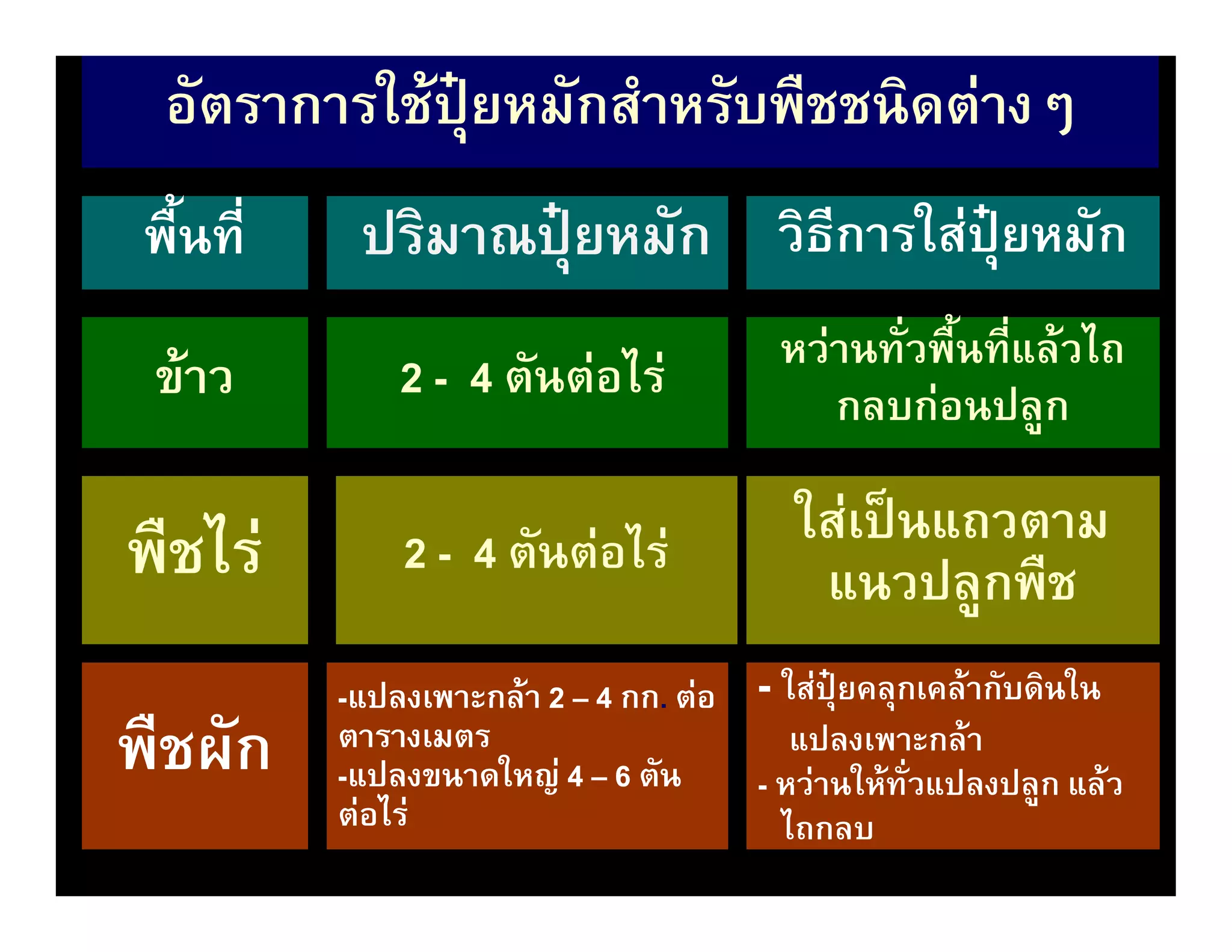 อัตราการใชปุยหมักสําหรับพืชชนิดตางๆ
 พื้นที่    ปริมาณปุยหมัก วิธีการใสปุยหมัก
                                         หวานทั่วพื้นที่แลวไถ
 ขาว          2 - 4 ตันตอไร              กลบกอนปลูก

                                           ใสเปนแถวตาม
พืชไร         2 - 4 ตันตอไร
                                            แนวปลูกพืช
           -แปลงเพาะกลา 2 – 4 กก. ตอ - ใสปุยคลุกเคลากับดินใน
                               กก.
พืชผัก     ตารางเมตร
           -แปลงขนาดใหญ 4 – 6 ตัน
                                          แปลงเพาะกลา
                                       - หวานใหทั่วแปลงปลูก แลว
           ตอไร                        ไถกลบ
 
