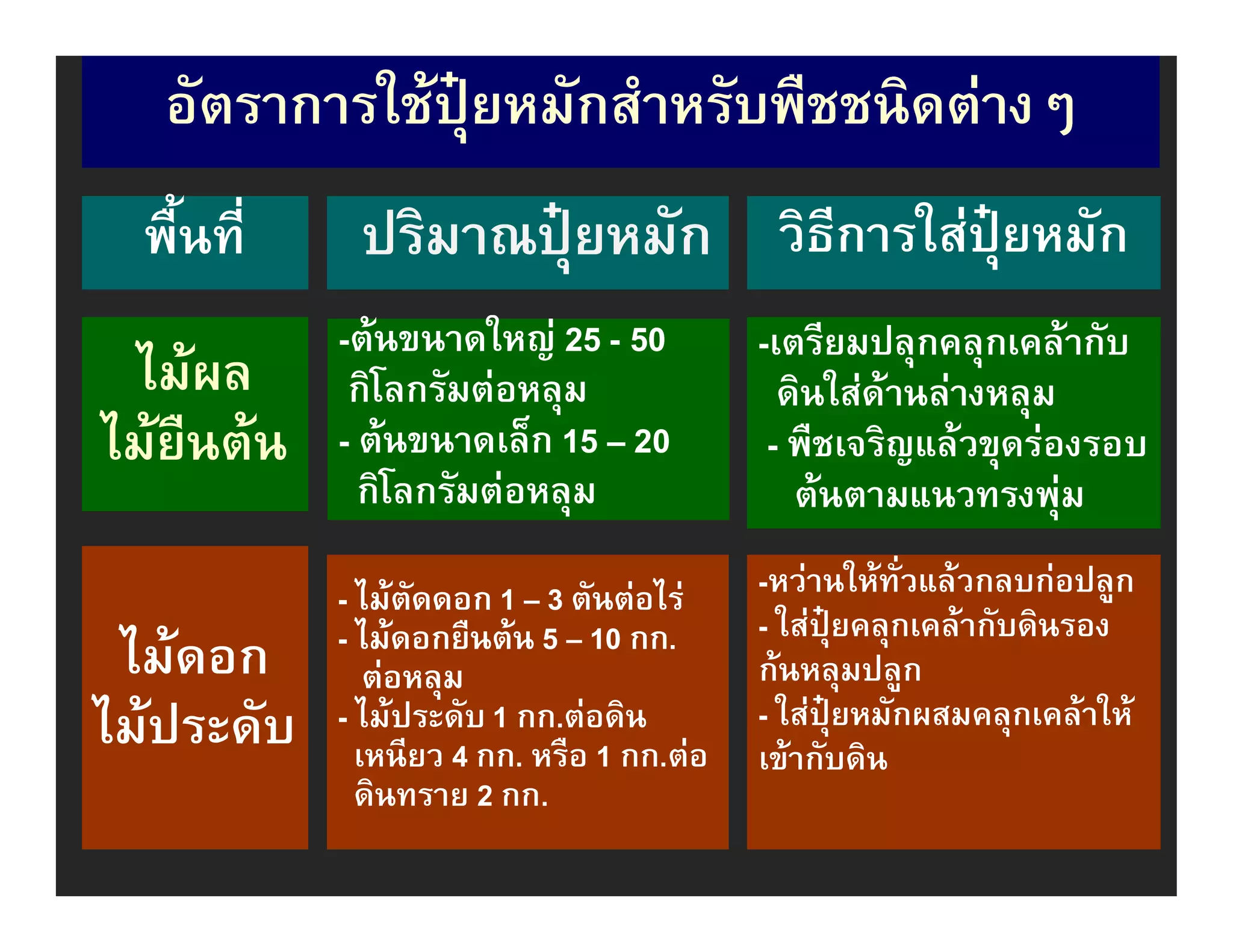 อัตราการใชปุยหมักสําหรับพืชชนิดตางๆ
  พื้นที่    ปริมาณปุยหมัก วิธีการใสปุยหมัก
            -ตนขนาดใหญ 25 - 50           -เตรียมปลุกคลุกเคลากับ
 ไมผล       กิโลกรัมตอหลุม                 ดินใสดานลางหลุม
ไมยืนตน   - ตนขนาดเล็ก 15 – 20           - พืชเจริญแลวขุดรองรอบ
              กิโลกรัมตอหลุม                 ตนตามแนวทรงพุม

            - ไมตัดดอก 1 – 3 ตันตอไร    -หวานใหทั่วแลวกลบกอปลูก
            - ไมดอกยืนตน 5 – 10 กก.
                                  กก.      - ใสปุยคลุกเคลากับดินรอง
 ไมดอก        ตอหลุม                     กนหลุมปลูก
ไมประดับ   - ไมประดับ 1 กก.ตอดิน
              เหนียว 4 กก. หรือ 1 กก.ตอ
                                           - ใสปุยหมักผสมคลุกเคลาให
                                           เขากับดิน
              ดินทราย 2 กก.
 