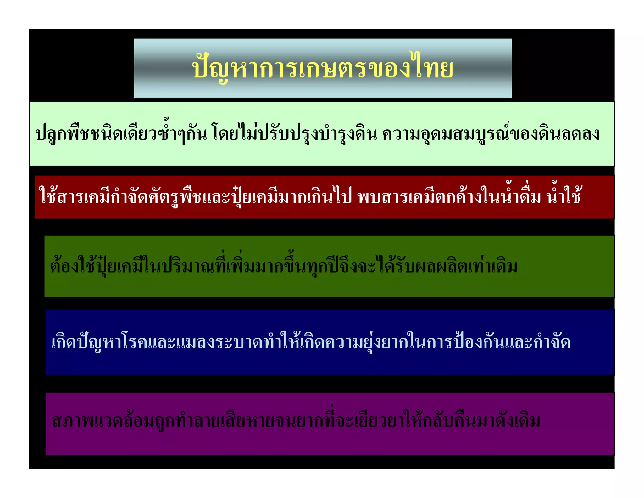 ปญหาการเกษตรของไทย
ปลูกพืชชนิดเดียวซ้ําๆกัน โดยไมปรับปรุงบํารุงดิน ความอุดมสมบูรณของดินลดลง

ใชสารเคมีกําจัดศัตรูพืชและปุยเคมีมากเกินไป พบสารเคมีตกคางในน้ําดื่ม น้ําใช

 ตองใชปุยเคมีในปริมาณที่เพิ่มมากขึ้นทุกปจึงจะไดรับผลผลิตเทาเดิม

  เกิดปญหาโรคและแมลงระบาดทําใหเกิดความยุงยากในการปองกันและกําจัด


  สภาพแวดลอมถูกทําลายเสียหายจนยากที่จะเยียวยาใหกลับคืนมาดังเดิม
 