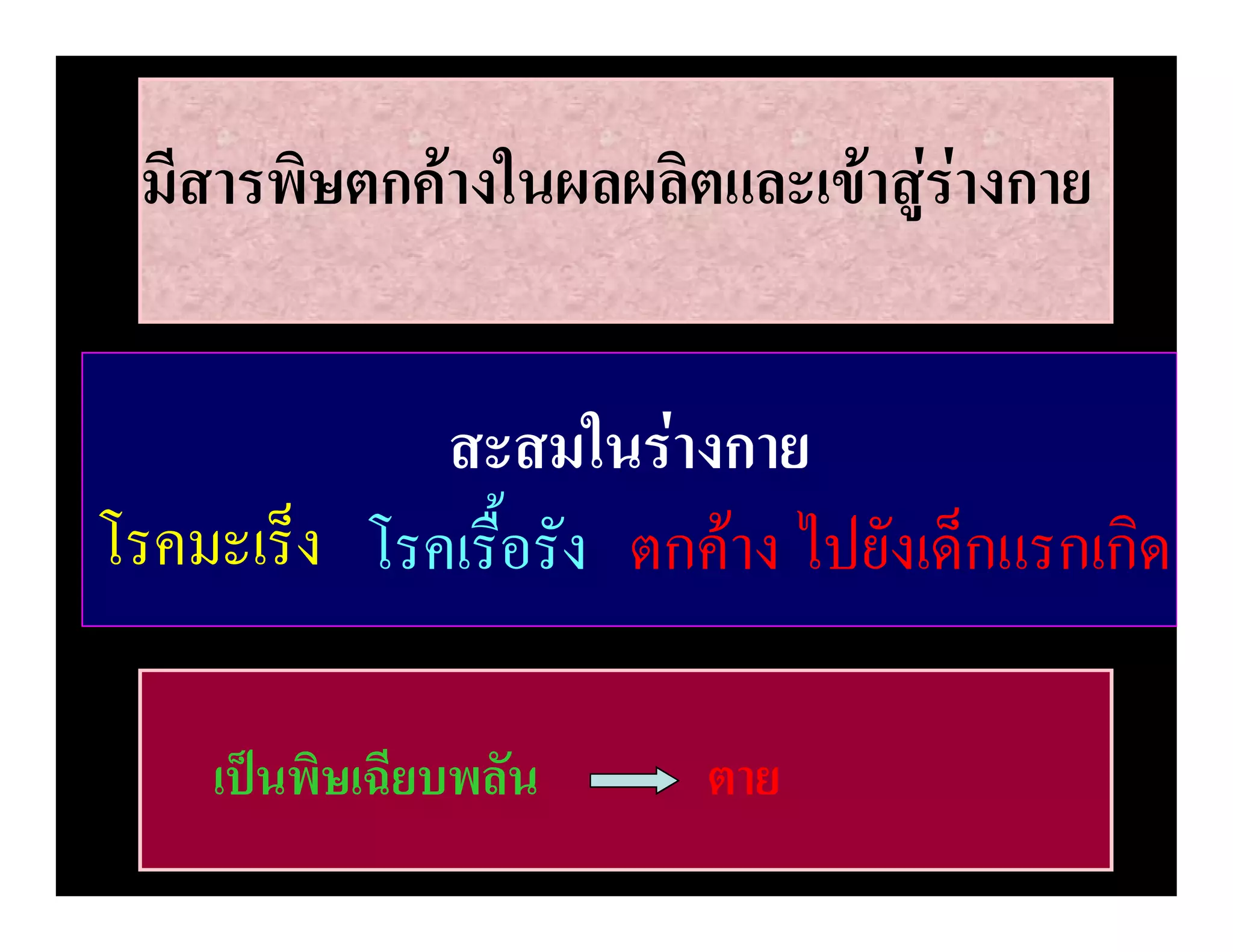 มีสารพิษตกคางในผลผลิตและเขาสูรางกาย


             สะสมในรางกาย
โรคมะเร็ง โรคเรื้อรัง ตกคาง ไปยังเด็กแรกเกิด

    เปนพิษเฉียบพลัน     ตาย
 
