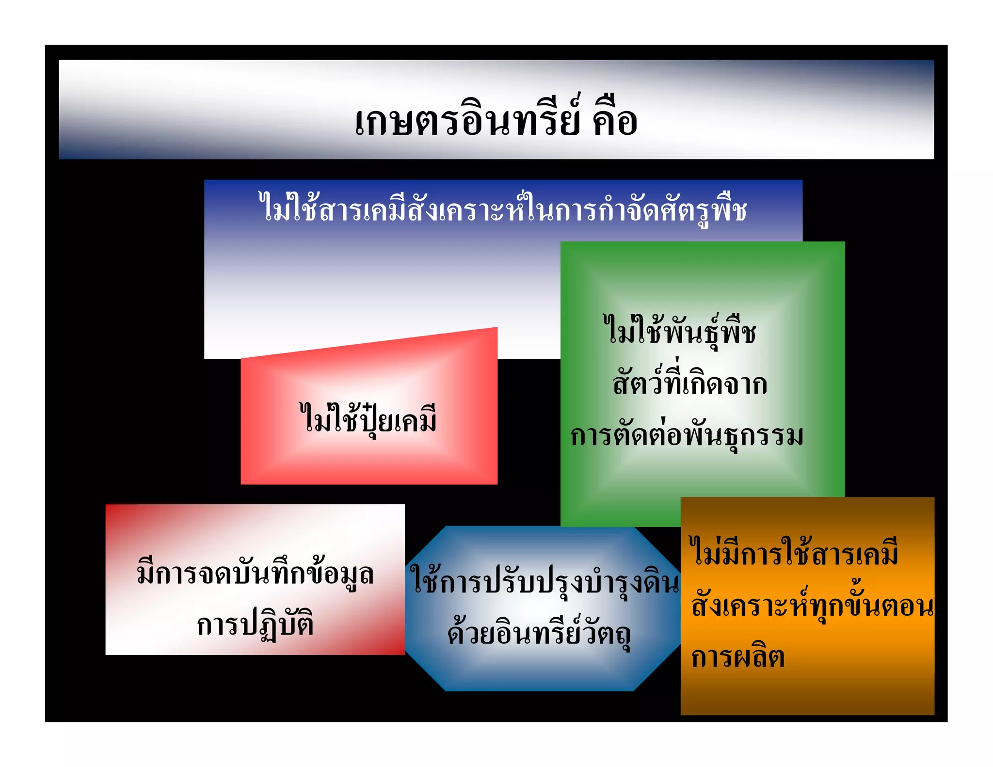 เกษตรอินทรีย คือ
         ไมใชสารเคมีสังเคราะหในการกําจัดศัตรูพืช

                                     ไมใชพันธุพืช
                                      สัตวที่เกิดจาก
             ไมใชปุยเคมี        การตัดตอพันธุกรรม


มีการจดบันทึกขอมูล ใชการปรับปรุงบํารุงดิน ไมมีการใชสารเคมี
     การปฏิบัติ                             สังเคราะหทุกขั้นตอน
                       ดวยอินทรียวัตถุ
                                            การผลิต
 