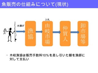 魚販売の仕組みについて(現状)

              入札

    水揚げ       由         卸
          漁        仲    市
              岐    買
          協   市    人
                        場
              場         等

 ・木岐漁協は販売手数料10％を差し引いた額を漁師に
  対して支払い
 