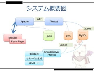 システム概要図
                       AJP
          Apache                 Tomcat

                                                         Queue


                              LDAP              ZFS   MySQL
Browser
  Flash Player
                                            Samba

                             EncodeServer
                   動画解析        Process
                 サムネイル生成
                   エンコード
 