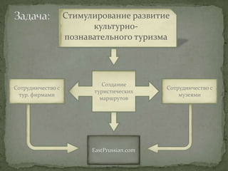 Привлечь пользователей
                 (блогеров, краеведов) к заполнению и
                          проверке контента.


Наполнение информацией по принципу wikipedia – любой желающий
вносит информацию о том или ином объекте. Достоверность информации
проверяется модераторами, из числа профессионалов(краеведов, историков)
с сохранением авторства.
 