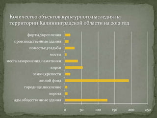 Количество объектов культурного наследия на
 территории Калининградской области на 2012 год

          форты,укрепления
   производственные здания
           поместье,усадьбы
                     мосты
места захоронения,памятники
                     кирхи
            замки,крепости
                жилой фонд
        городище,поселение
                     ворота
   адм.общественные здания

                              0   50   100   150   200   250
 