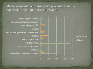 форты,укрепления
   производственные здания
           поместье,усадьбы
                     мосты
места захоронения,памятники
                     кирхи                               Область
            замки,крепости                               Город
                жилой фонд
        городище,поселение
                     ворота
   адм.общественные здания

                              0   50   100   150   200
 