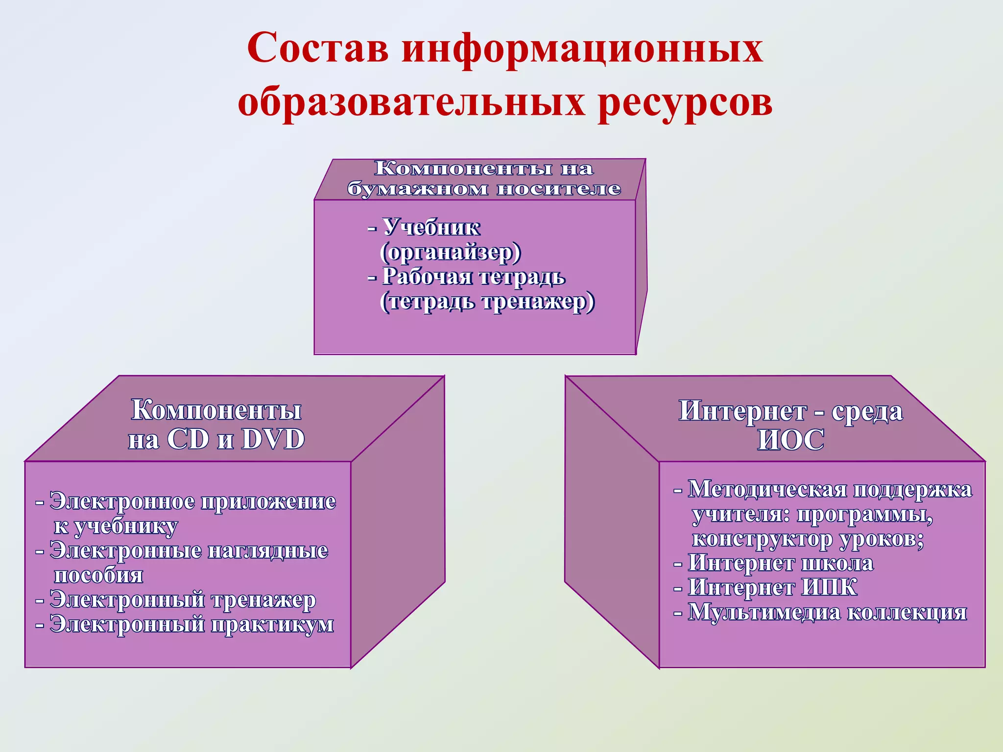 Состав информационных
                образовательных ресурсов
                             Компоненты на
                           бумажном носителе
                            - Учебник
                              (органайзер)
                            - Рабочая тетрадь
                              (тетрадь тренажер)



       Компоненты                                  Интернет - среда
       на CD и DVD                                      ИОС

- Электронное приложение                           - Методическая поддержка
  к учебнику                                         учителя: программы,
- Электронные наглядные                              конструктор уроков;
  пособия                                          - Интернет школа
- Электронный тренажер                             - Интернет ИПК
- Электронный практикум                            - Мультимедиа коллекция
 
