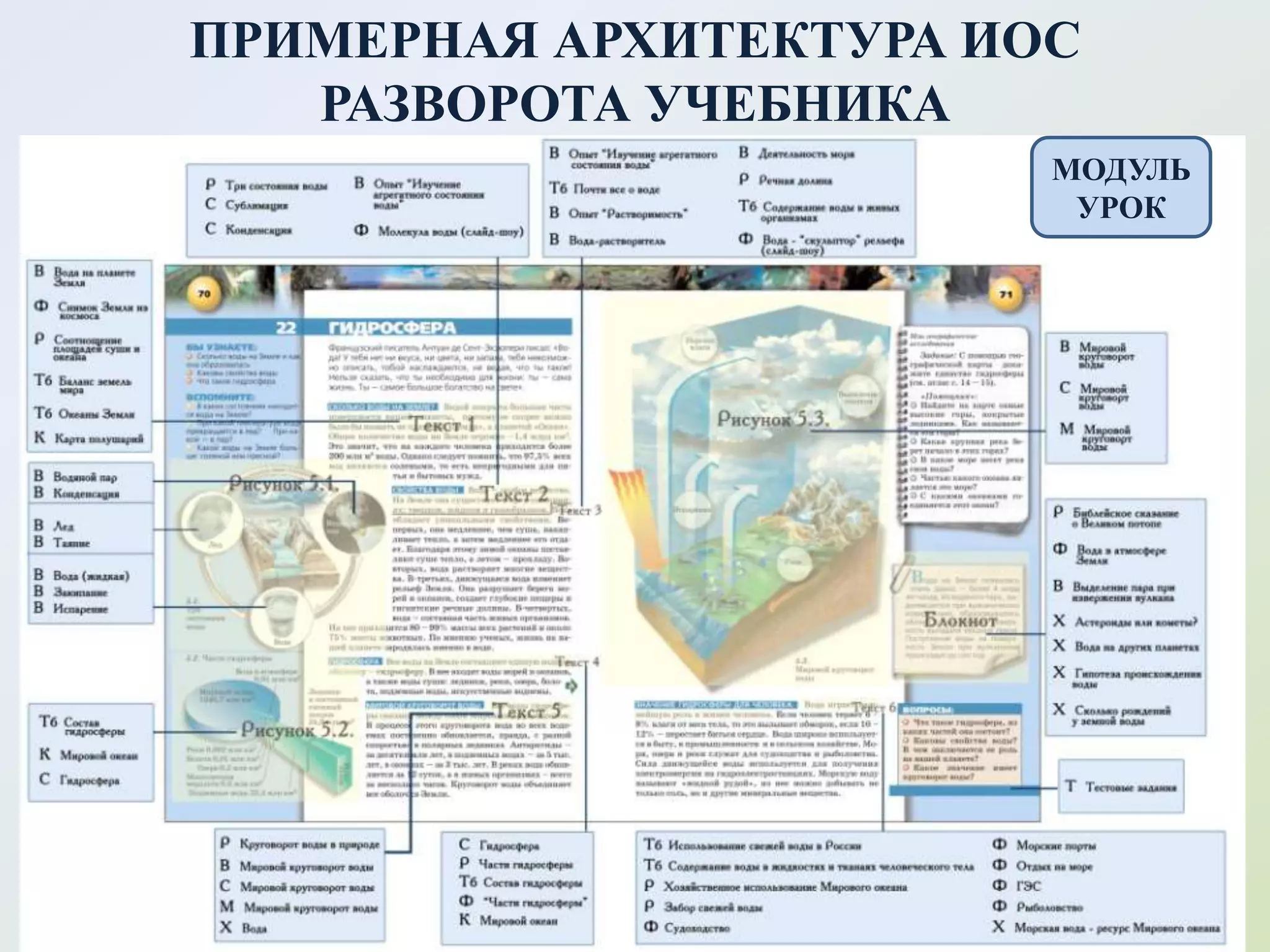 ПРИМЕРНАЯ АРХИТЕКТУРА ИОС
   РАЗВОРОТА УЧЕБНИКА
                        МОДУЛЬ
                         УРОК
 