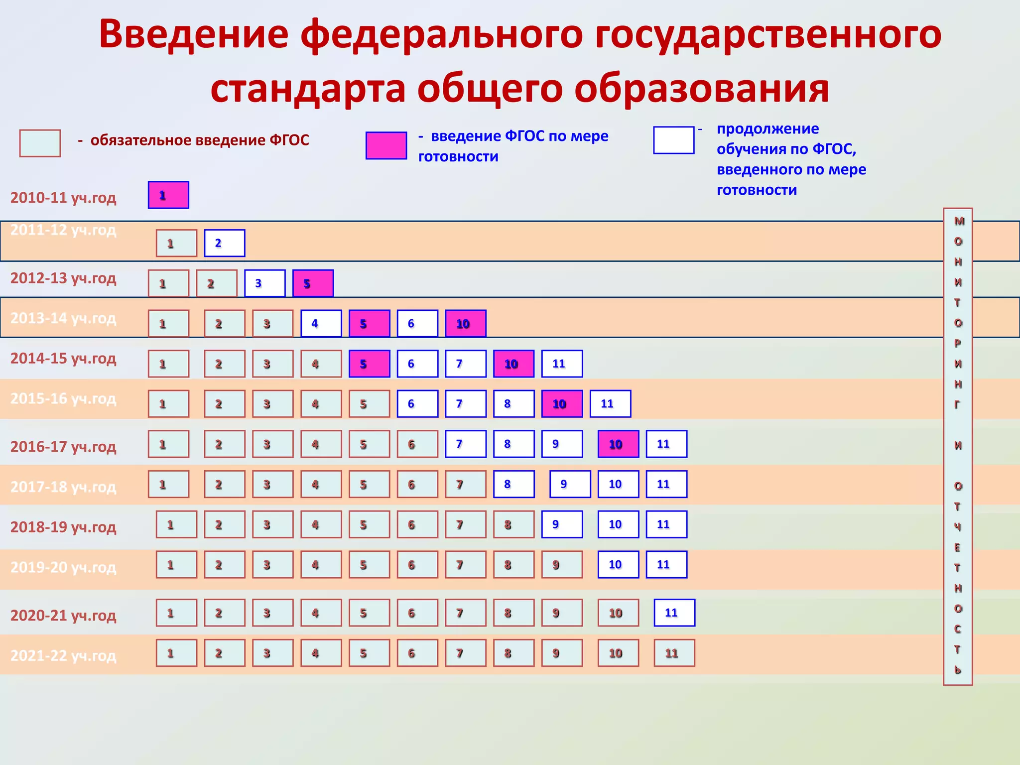 Введение федерального государственного
                стандарта общего образования
                                                         - введение ФГОС по мере             - продолжение
        - обязательное введение ФГОС
                                                         готовности                            обучения по ФГОС,
                                                                                               введенного по мере
2010-11 уч.год   1                                                                             готовности
                                                                                                                    М
2011-12 уч.год
                     1       2                                                                                      О
                                                                                                                    Н
2012-13 уч.год   1       2       3       5                                                                          И
                                                                                                                    Т
2013-14 уч.год   1           2       3       4   5   6       10                                                     О
                                                                                                                    Р
2014-15 уч.год   1           2       3       4   5   6       7     10    11                                         И
                                                                                                                    Н
2015-16 уч.год   1           2       3       4   5   6       7     8     10      11                                 Г


2016-17 уч.год   1           2       3       4   5   6       7     8     9        10   11                           И


2017-18 уч.год   1           2       3       4   5   6       7     8         9    10   11                           О
                                                                                                                    Т
2018-19 уч.год       1       2       3       4   5   6       7     8     9        10   11                           Ч
                                                                                                                    Е
2019-20 уч.год       1       2       3       4   5   6       7     8     9        10   11                           Т
                                                                                                                    Н

                     1       2       3       4   5   6       7     8     9        10    11                          О
2020-21 уч.год
                                                                                                                    С

                     1       2       3       4   5   6       7     8     9        10    11                          Т
2021-22 уч.год
                                                                                                                    Ь
 