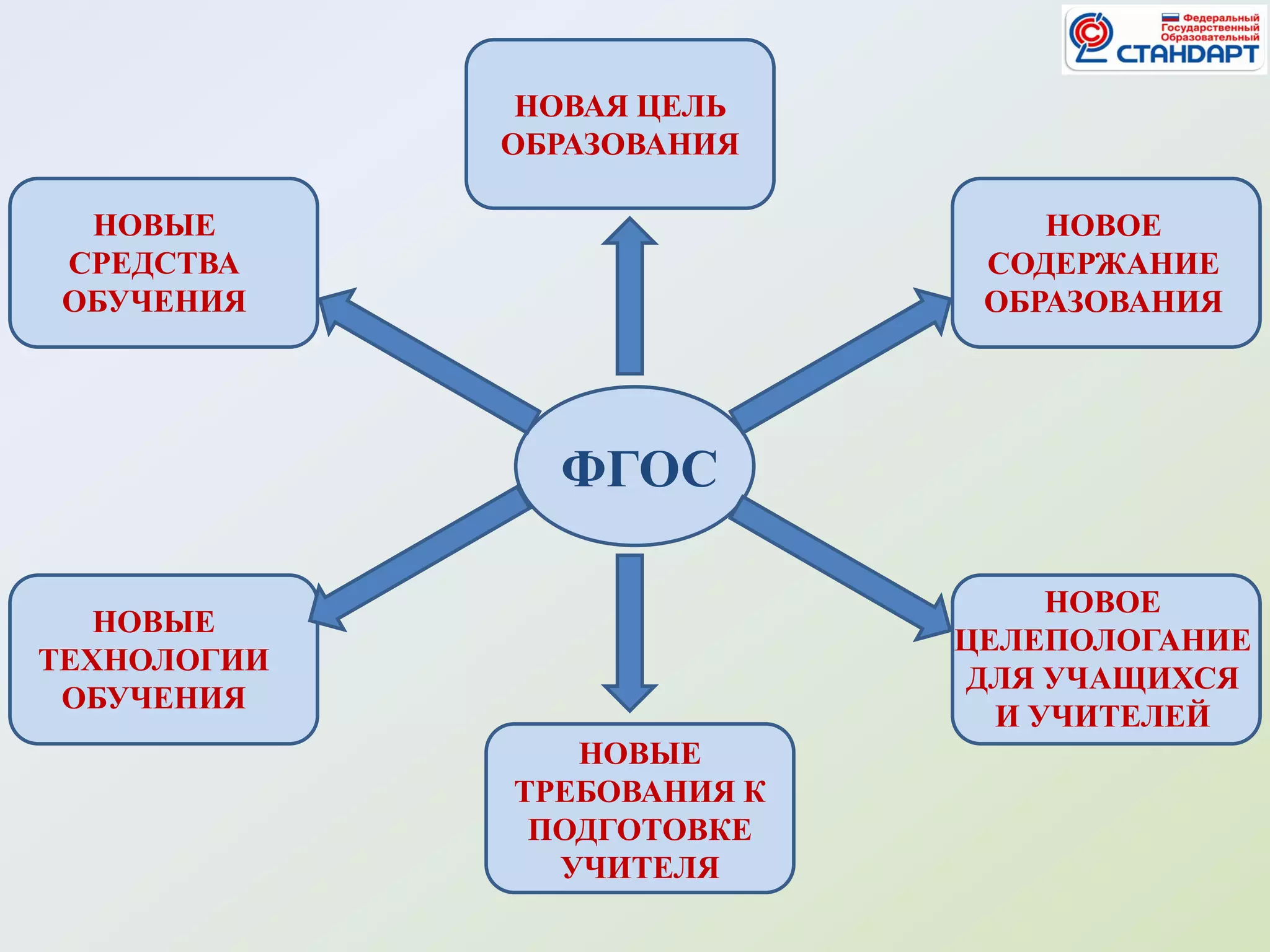 НОВАЯ ЦЕЛЬ
             ОБРАЗОВАНИЯ

  НОВЫЕ                         НОВОЕ
 СРЕДСТВА                    СОДЕРЖАНИЕ
 ОБУЧЕНИЯ                    ОБРАЗОВАНИЯ




               ФГОС

                                 НОВОЕ
   НОВЫЕ
                            ЦЕЛЕПОЛОГАНИЕ
ТЕХНОЛОГИИ
                            ДЛЯ УЧАЩИХСЯ
 ОБУЧЕНИЯ
                              И УЧИТЕЛЕЙ
                НОВЫЕ
             ТРЕБОВАНИЯ К
              ПОДГОТОВКЕ
               УЧИТЕЛЯ
 