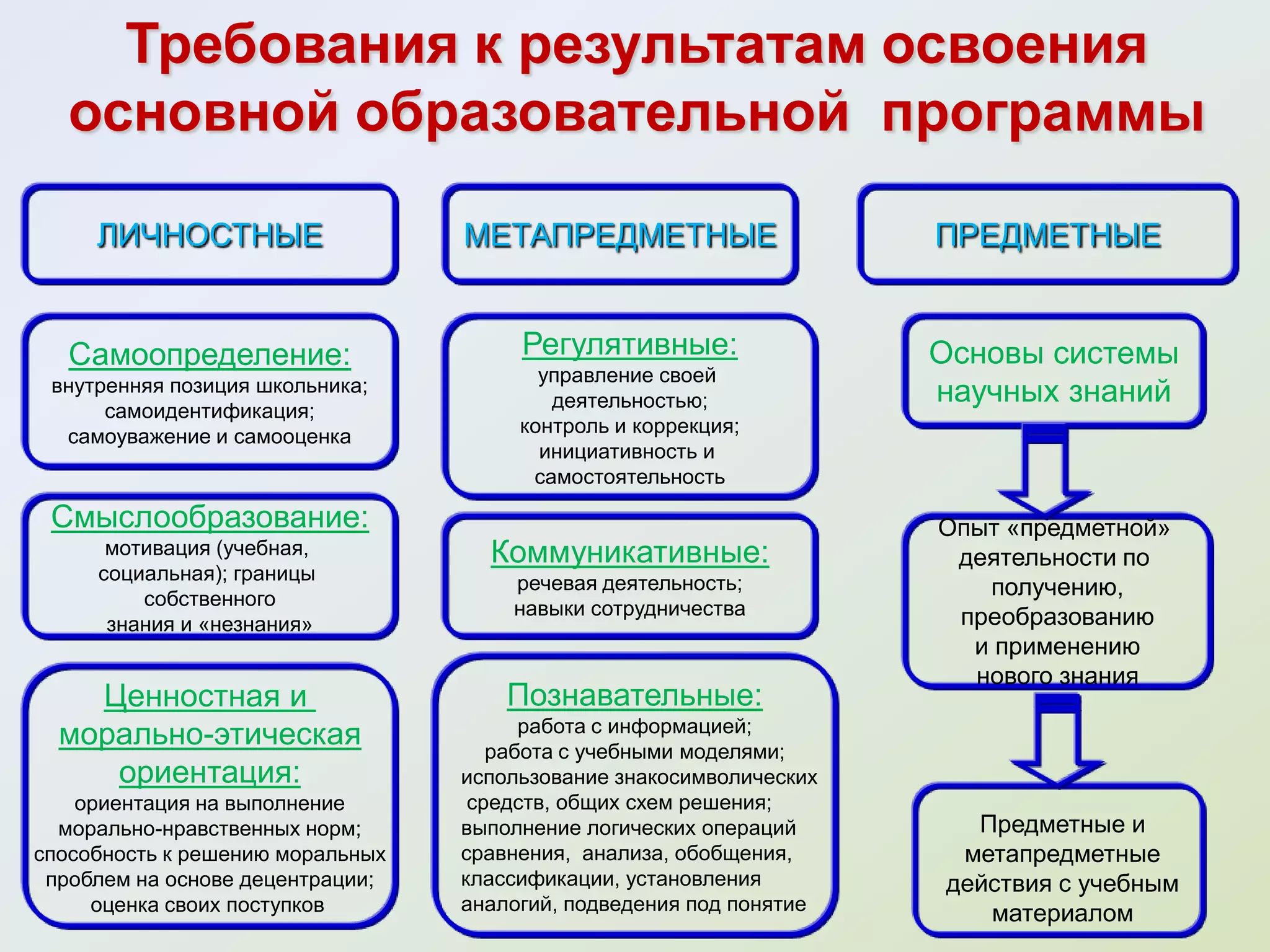 Требования к результатам освоения
   основной образовательной программы

     ЛИЧНОСТНЫЕ                   МЕТАПРЕДМЕТНЫЕ                     ПРЕДМЕТНЫЕ


   Самоопределение:                    Регулятивные:                 Основы системы
                                         управление своей
 внутренняя позиция школьника;
                                          деятельностью;             научных знаний
      самоидентификация;
  самоуважение и самооценка            контроль и коррекция;
                                         инициативность и
                                        самостоятельность

 Смыслообразование:                                                  Опыт «предметной»
      мотивация (учебная,           Коммуникативные:                  деятельности по
     социальная); границы             речевая деятельность;
         собственного
                                                                        получению,
                                      навыки сотрудничества           преобразованию
      знания и «незнания»
                                                                       и применению
                                                                       нового знания
    Ценностная и                      Познавательные:
                                        работа с информацией;
  морально-этическая                 работа с учебными моделями;
     ориентация:                  использование знакосимволических
    ориентация на выполнение       средств, общих схем решения;
  морально-нравственных норм;     выполнение логических операций       Предметные и
способность к решению моральных   сравнения, анализа, обобщения,      метапредметные
 проблем на основе децентрации;   классификации, установления        действия с учебным
     оценка своих поступков       аналогий, подведения под понятие      материалом
 