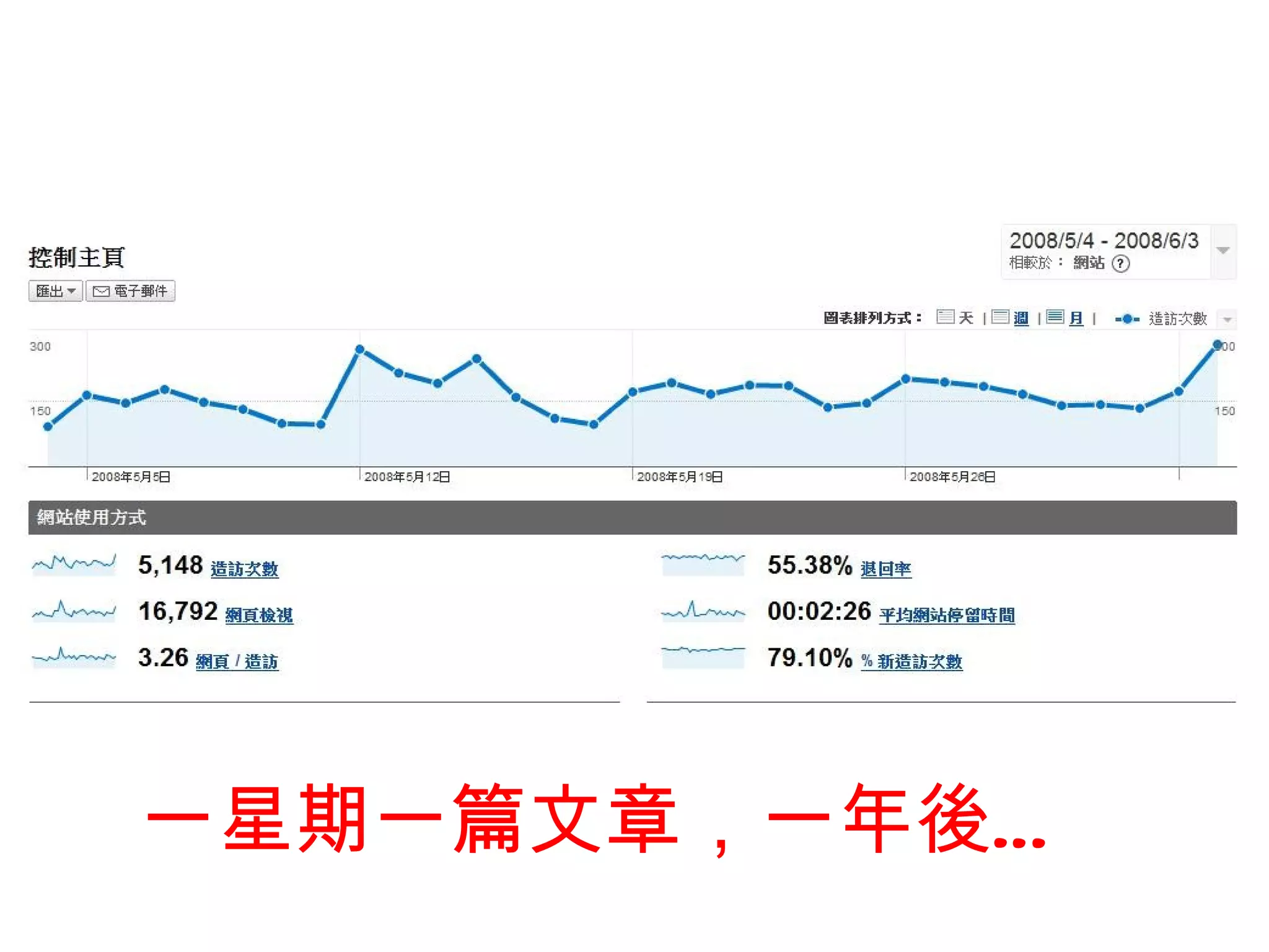 一星期一篇文章，一年後…
 