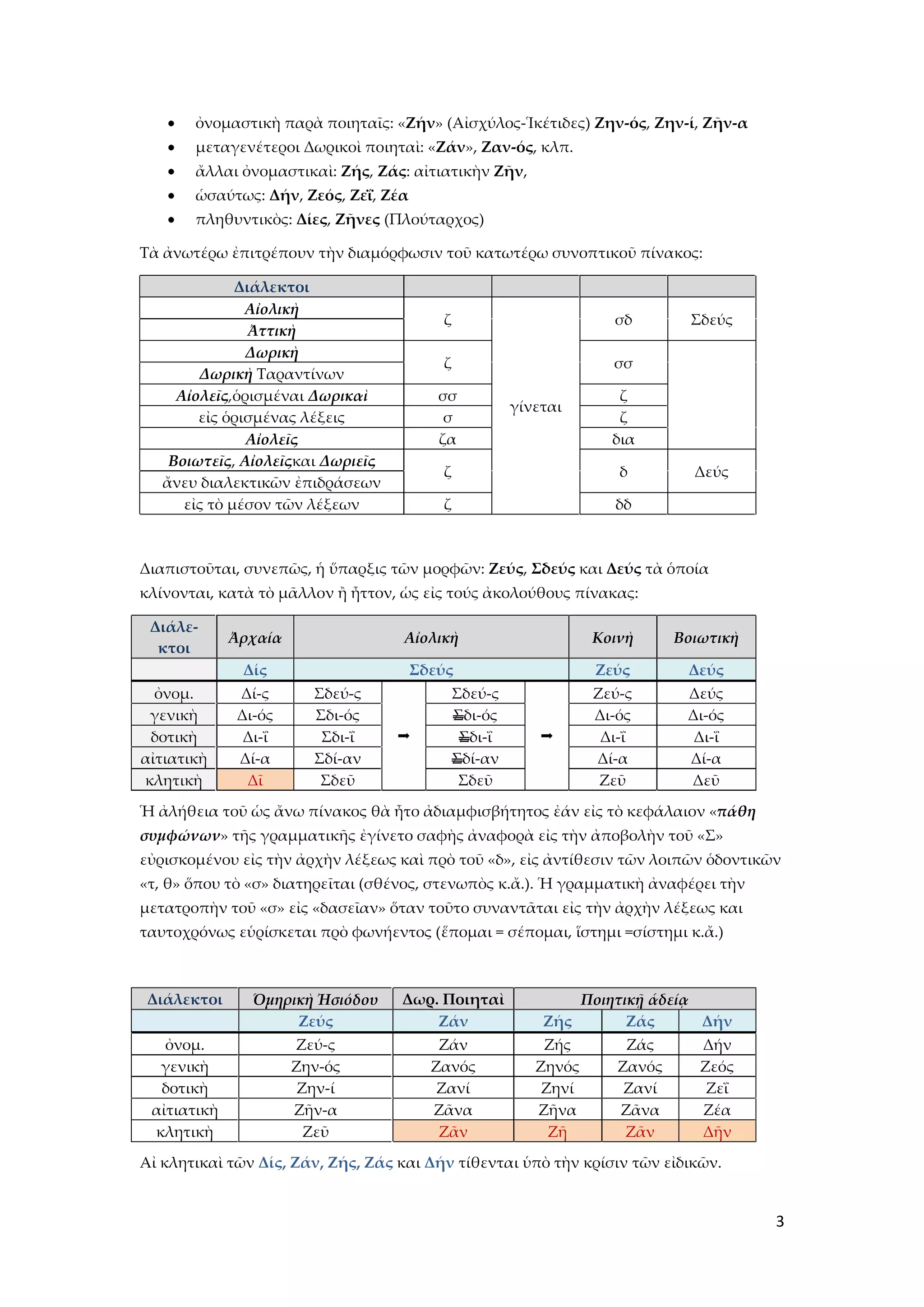 ὀνομαστικὴ παρὰ ποιηταῖς: «Ζήν» (Αἰσχύλος-Ἱκέτιδες) Ζην-ός, Ζην-ί, Ζῆν-α
       μεταγενέτεροι Δωρικοὶ ποιηταὶ: «Ζάν», Ζαν-ός, κλπ.
       ἄλλαι ὀνομαστικαὶ: Ζής, Ζάς: αἰτιατικὴν Ζῆν,
       ὡσαύτως: Δήν, Ζεός, Ζεΐ, Ζέα
       πληθυντικὸς: Δίες, Ζῆνες (Πλούταρχος)

Σὰ ἀνωτέρω ἐπιτρέπουν τὴν διαμόρφωσιν τοῦ κατωτέρω συνοπτικοῦ πίνακος:

              Διάλεκτοι
               Αἰολικὴ
                                         ζ                      σδ         ΢δεύς
                Ἀττικὴ
               Δωρικὴ
                                         ζ                      σσ
        Δωρικὴ Σαραντίνων
     Αἰολεῖς,ὁρισμέναι Δωρικαὶ           σσ                      ζ
                                                   γίνεται
        εἰς ὁρισμένας λέξεις              σ                      ζ
               Αἰολεῖς                   ζα                     δια
    Βοιωτεῖς, Αἰολεῖςκαι Δωριεῖς
                                         ζ                       δ         Δεύς
   ἄνευ διαλεκτικῶν ἐπιδράσεων
      εἰς τὸ μέσον τῶν λέξεων            ζ                      δδ



Διαπιστοῦται, συνεπῶς, ἡ ὕπαρξις τῶν μορφῶν: Ζεύς, Σδεύς και Δεύς τὰ ὁποία
κλίνονται, κατὰ τὸ μᾶλλον ἢ ἦττον, ὡς εἰς τούς ἀκολούθους πίνακας:

 Διάλε-
             Ἀρχαία                Αἰολικὴ                    Κοινὴ      Βοιωτικὴ
  κτοι
              Δίς                     Σδεύς                   Ζεύς        Δεύς
  ὀνομ.      Δί-ς       ΢δεύ-ς            ΢δεύ-ς              Ζεύ-ς       Δεύς
 γενικὴ      Δι-ός      ΢δι-ός            ΢δι-ός              Δι-ός       Δι-ός
 δοτικὴ       Δι-ΐ       ΢δι-ΐ            ΢δι-ΐ              Δι-ΐ        Δι-ΐ
αἰτιατικὴ    Δί-α       ΢δί-αν            ΢δί-αν              Δί-α        Δί-α
κλητικὴ       Δῖ         ΢δεῦ              ΢δεῦ                Ζεῦ        Δεῦ

Ἡ ἀλήθεια τοῦ ὡς ἄνω πίνακος θὰ ἦτο ἀδιαμφισβήτητος ἐάν εἰς τὸ κεφάλαιον «πάθη
συμφώνων» τῆς γραμματικῆς ἐγίνετο σαφὴς ἀναφορὰ εἰς τὴν ἀποβολὴν τοῦ «΢»
εὐρισκομένου εἰς τὴν ἀρχὴν λέξεως καὶ πρὸ τοῦ «δ», εἰς ἀντίθεσιν τῶν λοιπῶν ὁδοντικῶν
«τ, θ» ὅπου τὸ «σ» διατηρεῖται (σθένος, στενωπὸς κ.ἄ.). Ἡ γραμματικὴ ἀναφέρει τὴν
μετατροπὴν τοῦ «σ» εἰς «δασεῖαν» ὅταν τοῦτο συναντᾶται εἰς τὴν ἀρχὴν λέξεως και
ταυτοχρόνως εὑρίσκεται πρὸ φωνήεντος (ἕπομαι = σέπομαι, ἵστημι =σίστημι κ.ἄ.)



 Διάλεκτοι     Ὁμηρικὴ Ἠσιόδου     Δωρ. Ποιηταὶ            Ποιητικῇ ἁδείᾳ
                    Ζεύς               Ζάν             Ζής       Ζάς      Δήν
   ὀνομ.              Ζεύ-ς              Ζάν           Ζής        Ζάς       Δήν
  γενικὴ              Ζην-ός            Ζανός         Ζηνός      Ζανός      Ζεός
  δοτικὴ               Ζην-ί             Ζανί          Ζηνί       Ζανί       Ζεΐ
 αἰτιατικὴ            Ζῆν-α             Ζᾶνα          Ζῆνα       Ζᾶνα       Ζέα
 κλητικὴ                Ζεῦ              Ζᾶν            Ζῆ        Ζᾶν       Δῆν
Αἰ κλητικαὶ τῶν Δίς, Ζάν, Ζής, Ζάς και Δήν τίθενται ὑπὸ τὴν κρίσιν τῶν εἰδικῶν.


                                                                                    3
 