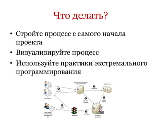 Что делать?
• Стройте процесс с самого начала
  проекта
• Визуализируйте процесс
• Используйте практики экстремального
  программирования
 