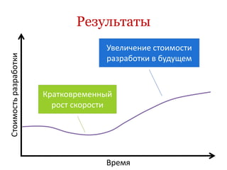 Результаты
                                    Увеличение стоимости
Стоимость разработки



                                    разработки в будущем



                       Кратковременный
                         рост скорости




                                    Время
 
