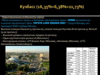 -Территориальные особенности спроса:
 «Имея возможность купить в Кемерово внедорожник марки Lexus, большинство
клиентов предпочитает брать Toyota Land Cruiser 200» - Казуси Иосида, экс-
президент ООО «Субару Мотор».
Высокие позиции Daewoo (5 против 10), низкие позиции Hyundai (8-ое против 4), Renault
(9-ое против 5)
-- Высокий уровень совокупных продаж по региону
-- Один крупный игрок рынка («Сибинпэкс»)
- Иногородние игроки: «СП Бизнес Кар» (Москва), «Автомир» (Москва), «СТС-
Автомобили» (Новосибирск)
                                                                                    Прирост
                                                                      2011   2010   продаж
                                                          АвтоВАЗ     9368   4043   131,71%
                                                          Chevrolet   2264   1486   52,36%
                                                          Toyota      1607   1140   40,96%
                                                          KIA         1473   970    51,86%
                                                          Daewoo      1425   1003   42,07%
                                                          Nissan      1344   731    83,86%
                                                          УАЗ         1193   837    42,53%
                                                          Hyundai     1106   607    82,21%
                                                          Renault     1088   603    80,43%
                                                          Ford        928    336    176,19%
 