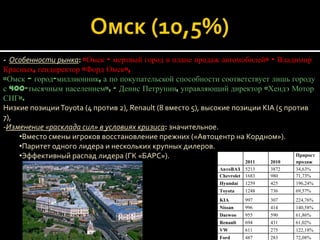 - Особенности рынка: «Омск – мертвый город в плане продаж автомобилей» - Владимир
Красных, гендиректор «Форд Омск»,
«Омск — город-миллионник, а по покупательской способности соответствует лишь городу
с 400-тысячным населением», - Денис Петрунин, управляющий директор «Хендэ Мотор
СНГ».
Низкие позиции Toyota (4 против 2), Renault (8 вместо 5), высокие позиции KIA (5 против
7),
-Изменение «расклада сил» в условиях кризиса: значительное.
    •Вместо смены игроков восстановление прежних («Автоцентр на Кордном»).
    •Паритет одного лидера и нескольких крупных дилеров.
    •Эффективный распад лидера (ГК «БАРС»).                                         Прирост
                                                                         2011   2010   продаж
                                                               АвтоВАЗ 5213     3872   34,63%
                                                               Chevrolet 1683   980    71,73%
                                                               Hyundai   1259   425    196,24%
                                                               Toyota    1248   736    69,57%
                                                               KIA       997    307    224,76%
                                                               Nissan    996    414    140,58%
                                                               Daewoo    955    590    61,86%
                                                               Renault   694    431    61,02%
                                                               VW        611    275    122,18%
                                                               Ford      487    283    72,08%
 
