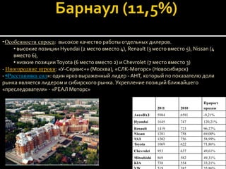 -Особенности спроса: высокое качество работы отдельных дилеров.
     • высокие позиции Hyundai (2 место вместо 4), Renault (3 место вместо 5), Nissan (4
     вместо 6),
     • низкие позиции Toyota (6 место вместо 2) и Chevrolet (7 место вместо 3)
- Иногородние игроки: «У-Сервис+» (Москва), «СЛК-Моторс» (Новосибирск)
- «Расстановка сил»: один ярко выраженный лидер - АНТ, который по показателю доли
рынка является лидером и сибирского рынка. Укрепление позиций ближайшего
«преследователя» - «РЕАЛ Моторс»

                                                                                   Прирост
                                                                   2011   2010     продаж
                                                      АвтоВАЗ      5984   6591     -9,21%
                                                      Hyundai      1645   747      120,21%
                                                      Renault      1419   723      96,27%
                                                      Nissan       1281   758      69,00%
                                                      УАЗ          1202   756      58,99%
                                                      Toyota       1069   622      71,86%
                                                      Chevrolet    953    637      49,61%
                                                      Mitsubishi   869    582      49,31%
                                                      KIA          738    554      33,21%
 