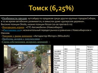 -Особенности продаж: аутсайдер по продажам среди других крупных городов Сибири,
в то же время автобизнес развивается, в замыслах даже «дилерские деревни».
Высокие позиции Skoda, низкие позиции Nissan (10-ое против 6-го)
- Иногородние игроки: «СТС-Автомобили» (Новосибирск)
- «Расстановка сил»: незначительный передел рынка в сравнении с Новосибирском и
Омском.
- Ушедшие с рынка компании: «Автодоктор-Моторс» (Mitsubishi)
- Проблемы дилеров с покупателями: -
- Смена собственников дилерских компаний: -
                                                                           Прирост
                                                          2011   2010      продаж
                                              АвтоВАЗ     2403   2279      5,44%
                                              Chevrolet   991    648       52,93%
                                              Toyota      933    597       56,28%
                                              Renault     697    443       57,34%
                                              Hyundai     657    312       110,58%
                                              УАЗ         655    366       78,96%
                                              Daewoo      652    284       129,58%
                                              Skoda       513    329       55,93%
                                              VW          477    241       97,93%
                                              Nissan      471    265       77,74%
 