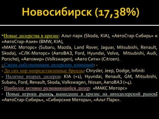 -Новые дилерства в кризис: Альт-парк (Skoda, KIA), «АвтоСтар-Сибирь» и
«АвтоСтар-Азия» (BMW, KIA),
«МАКС Моторс» (Subaru, Mazda, Land Rover, Jaguar, Mitsubishi, Renault,
Skoda), «СЛК-Моторс» (АвтоВАЗ, Ford, Hyundai, Volvo, Mitsubishi, Audi,
Porsche), «Автомир» (Volkswagen), «Авто Сити» (Citroen).
- Смена собственников дилерских компаний: -
- До сих пор непредставленные бренды: Chrysler, Jeep, Dodge, Infiniti
- Наличие вторых дилеров: KIA (+1), Hyundai, Renault, GM, Mitsubishi,
Subaru, Ford, Renault, Skoda, Volkswagen, Nissan, АвтоВАЗ (+4).
- Наиболее активно развивающийся дилер: «МАКС Моторс»
- Новые игроки рынка, вышедшие в кризис на автодилерский рынок:
«АвтоСтар-Сибирь», «Сибирские Моторы», «Альт Парк».
 