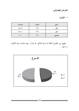 ‫العر�ض اجلدويل :‬


                                                               ‫1 – النوع :‬

       ‫الن�سبة %‬             ‫التكرار‬                  ‫النوع‬
        ‫9.84%‬                 ‫822‬                     ‫ذكر‬
        ‫1.15%‬                 ‫832‬                     ‫�أنثى‬
        ‫001%‬                  ‫664‬                    ‫املجموع‬


‫يت�ضح من اجلدول �أعاله �أن ن�سبة الذكور 9.84%، بينما جاءت ن�سبة الإناث‬
                                                               ‫1.15% .‬




                                 ‫621‬
 