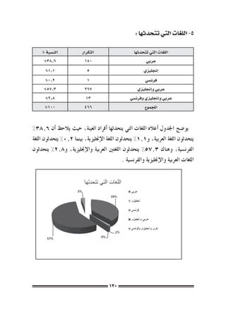 ‫5- اللغات التي تتحدثها :‬

     ‫الن�سبة %‬           ‫التكرار‬                    ‫اللغات التي تتحدثها‬
      ‫6.83%‬               ‫081‬                             ‫عربي‬
      ‫1.1%‬                  ‫5‬                            ‫�إجنليزي‬
      ‫2.0%‬                  ‫1‬                             ‫فرن�سي‬
      ‫3.75%‬                ‫762‬                        ‫عربي و�إجنليزي‬
      ‫8.2%‬                 ‫31‬                     ‫عربي و�إجنليزي وفرن�سي‬
      ‫001%‬                 ‫664‬                            ‫املجموع‬


‫يو�ضح اجلدول �أعاله اللغات التي يتحدثها �أفراد العينة، حيث يالحظ �أن 6.83%‬
‫يتحدثون اللغة العربية، و1.1% يتحدثون اللغة الإجنليزية، بينما 2.0% يتحدثون اللغة‬
‫الفرن�سية، وهناك 3.75% يتحدثون اللغتني العربية والإجنليزية، و8.2% يتحدثون‬
                                             ‫اللغات العربية والإجنليزية والفرن�سية .‬




                                       ‫031‬
 