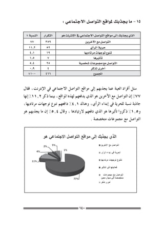 ‫51 – ما يجذبك ملواقع التوا�صل االجتماعي :‬

 ‫الن�سبة %‬   ‫التكرار‬     ‫الذي يجذبك �إىل مواقع التوا�صل االجتماعي يف الإنرتنت هو‬
    ‫77‬        ‫953‬                           ‫التوا�صل مع الآخرين‬
   ‫2.11‬        ‫25‬                               ‫حرية الر�أي‬
    ‫1.4‬        ‫91‬                          ‫تنوع توجهات مرتاديها‬
   ‫5.1‬          ‫7‬                                  ‫ت�أثريها‬
   ‫4.5‬         ‫52‬                      ‫التوا�صل مع جمموعات �شخ�صية‬
   ‫9.0‬          ‫4‬                               ‫�أخرى تذكر‬
  ‫001%‬        ‫664‬                                  ‫املجموع‬


‫�سئل �أفراد العينة عما يجذبهم �إىل مواقع التوا�صل االجتماعي يف الإنرتنت، فقال‬
‫77% �إن التوا�صل مع الآخرين هو الذي يدفعهم لهذه املواقع، بينما ذكر 2.11% �إنها‬
‫جاذبة ن�سبة للحرية يف �إبداء الر�أي، وهناك 1.4% دافعهم تنوع توجهات مرتاديها،‬
‫و5.1% ذكروا ت�أثريها هو الذي دفعهم الرتيادها ، وقال 4.5% �إن ما يجذبهم هو‬
                                             ‫التوا�صل مع جمموعات متخ�ص�صة .‬




                                      ‫041‬
 