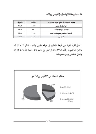 ‫81 – طبيعة التوا�صل يف في�س بوك :‬

  ‫الن�سبة %‬      ‫التكرار‬           ‫معظم تفاعلك يف موقع «في�س بوك» هو‬
    ‫3.72‬          ‫721‬                        ‫توا�صل �شخ�صي‬
    ‫8.71‬           ‫38‬                     ‫توا�صل مع جمموعات‬
    ‫9.45‬          ‫652‬                  ‫توا�صل �شخ�صي ومع جمموعات‬
   ‫001%‬           ‫664‬                           ‫املجموع‬


‫�سئل �أفراد العينة عن طبيعة تفاعلهم يف موقع «في�س بوك» ، فذكر 3.72% �أنه‬
‫توا�صل �شخ�صي، وقال 8.71% �إنه توا�صل مع جمموعات، بينما قال 9.45% �إنه‬
                                           ‫توا�صل �شخ�صي ومع جمموعات .‬




                                  ‫341‬
 