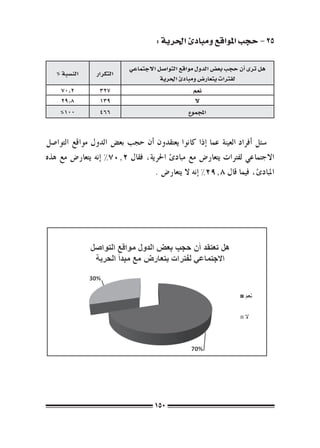 ‫52 – حجب املواقع ومبادئ احلرية :‬

                           ‫هل ترى �أن حجب بع�ض الدول مواقع التوا�صل االجتماعي‬
   ‫الن�سبة %‬    ‫التكرار‬
                                      ‫لفرتات يتعار�ض ومبادئ احلرية‬
    ‫2.07‬         ‫723‬                               ‫نعم‬
    ‫8.92‬         ‫931‬                                ‫ال‬
    ‫001%‬         ‫664‬                             ‫املجموع‬


‫�سئل �أفراد العينة عما �إذا كانوا يعتقدون �أن حجب بع�ض الدول مواقع التوا�صل‬
‫االجتماعي لفرتات يتعار�ض مع مبادئ احلرية، فقال 2.07% �إنه يتعار�ض مع هذه‬
                                  ‫املبادئ، فيما قال 8.92% �إنه ال يتعار�ض .‬




                                    ‫051‬
 
