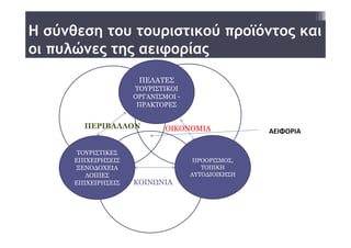 Η σύνθεση του τουριστικού προϊόντος και
οι πυλώνες της αειφορίας
                      ΠΕΛΑΤΕΣ
                     ΤΟΥΡΙΣΤΙΚΟΙ
                     ΟΡΓΑΝΙΣΜΟΙ -
                      ΠΡΑΚΤΟΡΕΣ


        ΠΕΡΙΒΑΛΛΟΝ           ΟΙΚΟΝΟΜΙΑ             ΑΕΙΦΟΡΙΑ

       ΤΟΥΡΙΣΤΙΚΕΣ
      ΕΠΙΧΕΙΡΗΣΕΙΣ                   ΠΡΟΟΡΙΣΜΟΣ,
      ΞΕΝΟΔΟΧΕΙΑ                       ΤΟΠΙΚΗ
         ΛΟΙΠΕΣ                     ΑΥΤΟΔΙΟΙΚΗΣΗ
      ΕΠΙΧΕΙΡΗΣΕΙΣ   ΚΟΙΝΩΝΙΑ
 
