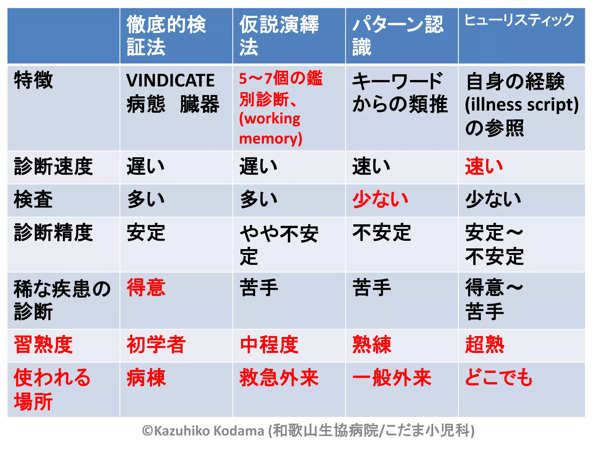 徹底的検      仮説演繹       パターン認      ヒューリスティック
       証法        法          識
特徴     VINDICATE 5～7個の鑑     キーワード 自身の経験
       病態 臓器 別診断、           からの類推 (illness script)
                 (working
                 memory)
                                  の参照
診断速度   遅い        遅い         速い         速い
検査     多い        多い         少ない        少ない
診断精度   安定        やや不安       不安定        安定～
                 定                     不安定
稀な疾患の 得意         苦手         苦手         得意～
診断                                     苦手
習熟度    初学者       中程度        熟練         超熟
使われる   病棟        救急外来       一般外来       どこでも
場所
        ©Kazuhiko Kodama (和歌山生協病院/こだま小児科)
 