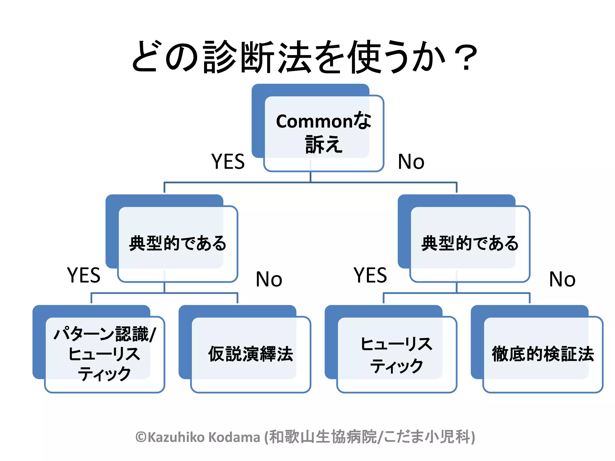どの診断法を使うか？
                    Commonな
                      訴え
             YES                 No


      典型的である                      典型的である
YES                No      YES               No

パターン認識/
                           ヒューリス
 ヒューリス       仮説演繹法                        徹底的検証法
  ティック                      ティック



      ©Kazuhiko Kodama (和歌山生協病院/こだま小児科)
 