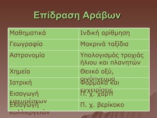 Επίδραση Αράβων
Μαθηματικά       Ινδική αρίθμηση
Γεωγραφία        Μακρινά ταξίδια
Αστρονομία       Υπολογισμός τροχιάς
                 ήλιου και πλανητών
Χημεία           Θειικό οξύ,
                 οινόπνευμα
Ιατρική          Φάρμακα και
                 εγχειρίσεις
Εισαγωγή         Π. χ. χαρτί
εφευρέσεων
Εισαγωγή         Π. χ. βερίκοκο
καλλιεργειών
 