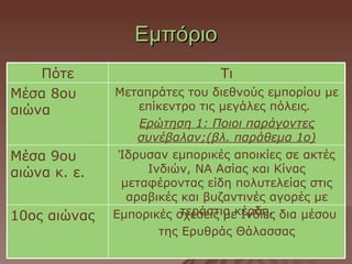 Εμπόριο
    Πότε                       Τι
Μέσα 8ου      Μεταπράτες του διεθνούς εμπορίου με
αιώνα             επίκεντρο τις μεγάλες πόλεις.
                  Ερώτηση 1: Ποιοι παράγοντες
                  συνέβαλαν;(βλ. παράθεμα 1ο)
Μέσα 9ου       Ίδρυσαν εμπορικές αποικίες σε ακτές
αιώνα κ. ε.        Ινδιών, ΝΑ Ασίας και Κίνας
               μεταφέροντας είδη πολυτελείας στις
                αραβικές και βυζαντινές αγορές με
10ος αιώνας   Εμπορικές σχέσεις μεκέρδη. δια μέσου
                         τεράστια Ινδίες
                     της Ερυθράς Θάλασσας
 