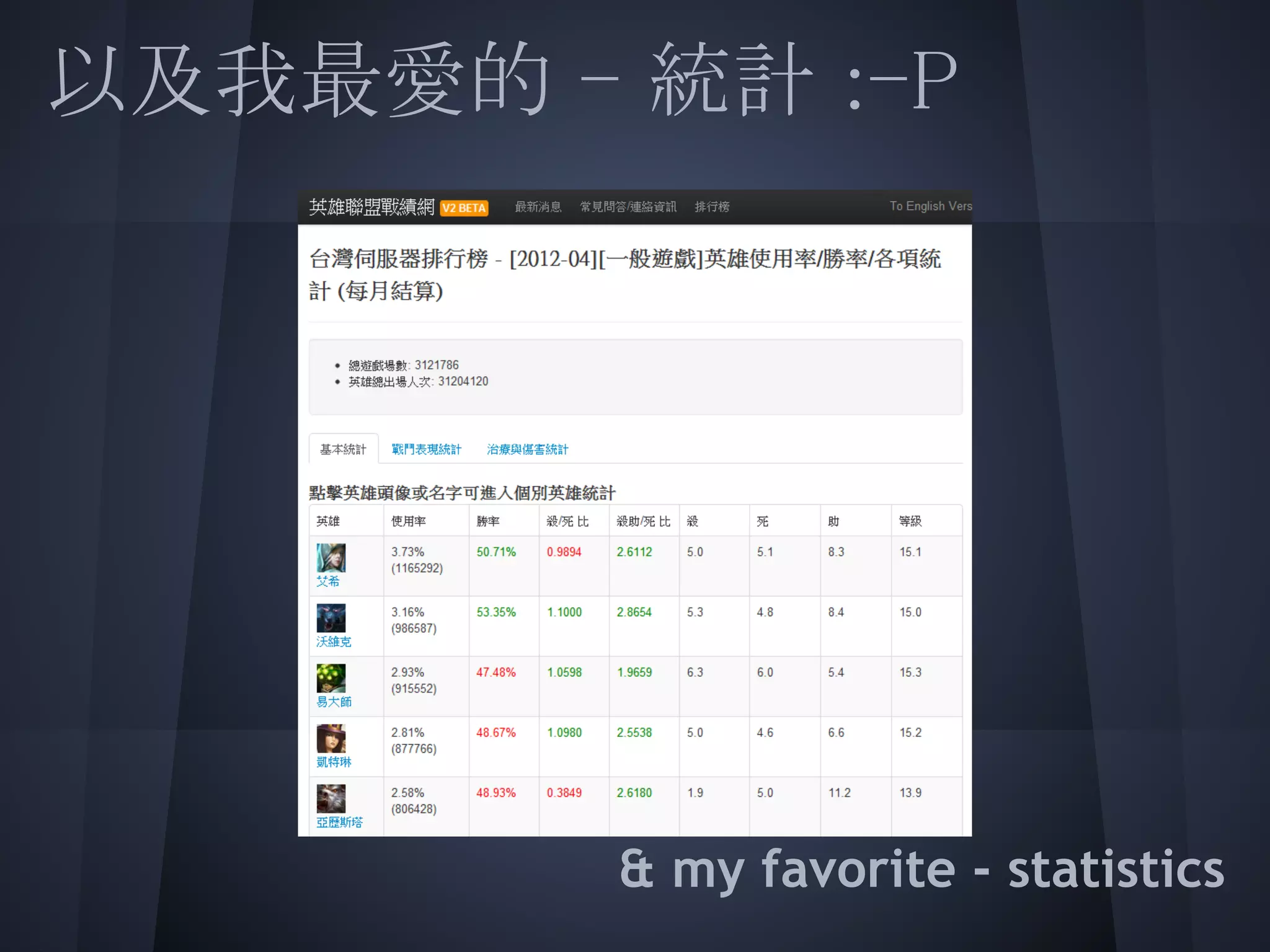 以及我最愛的 - 統計 :-P
 
 
 
 
 
 
 
         & my favorite - statistics
 