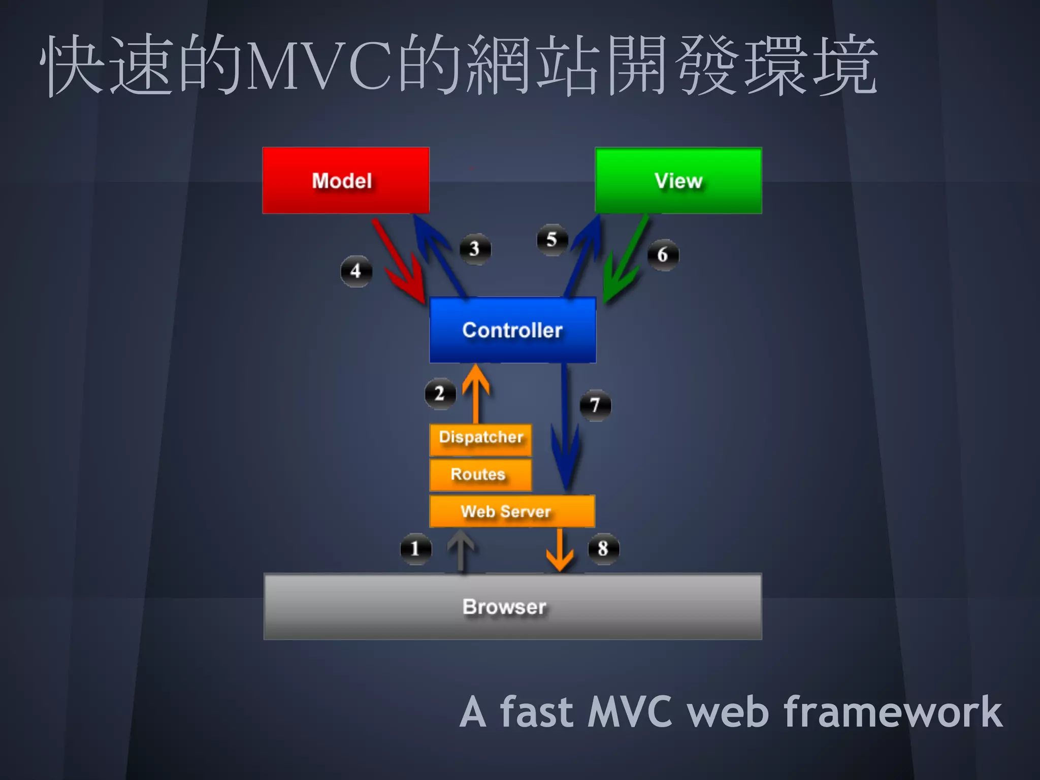 快速的MVC的網站開發環境
 
 
 
 
 
 
 
      A fast MVC web framework
 