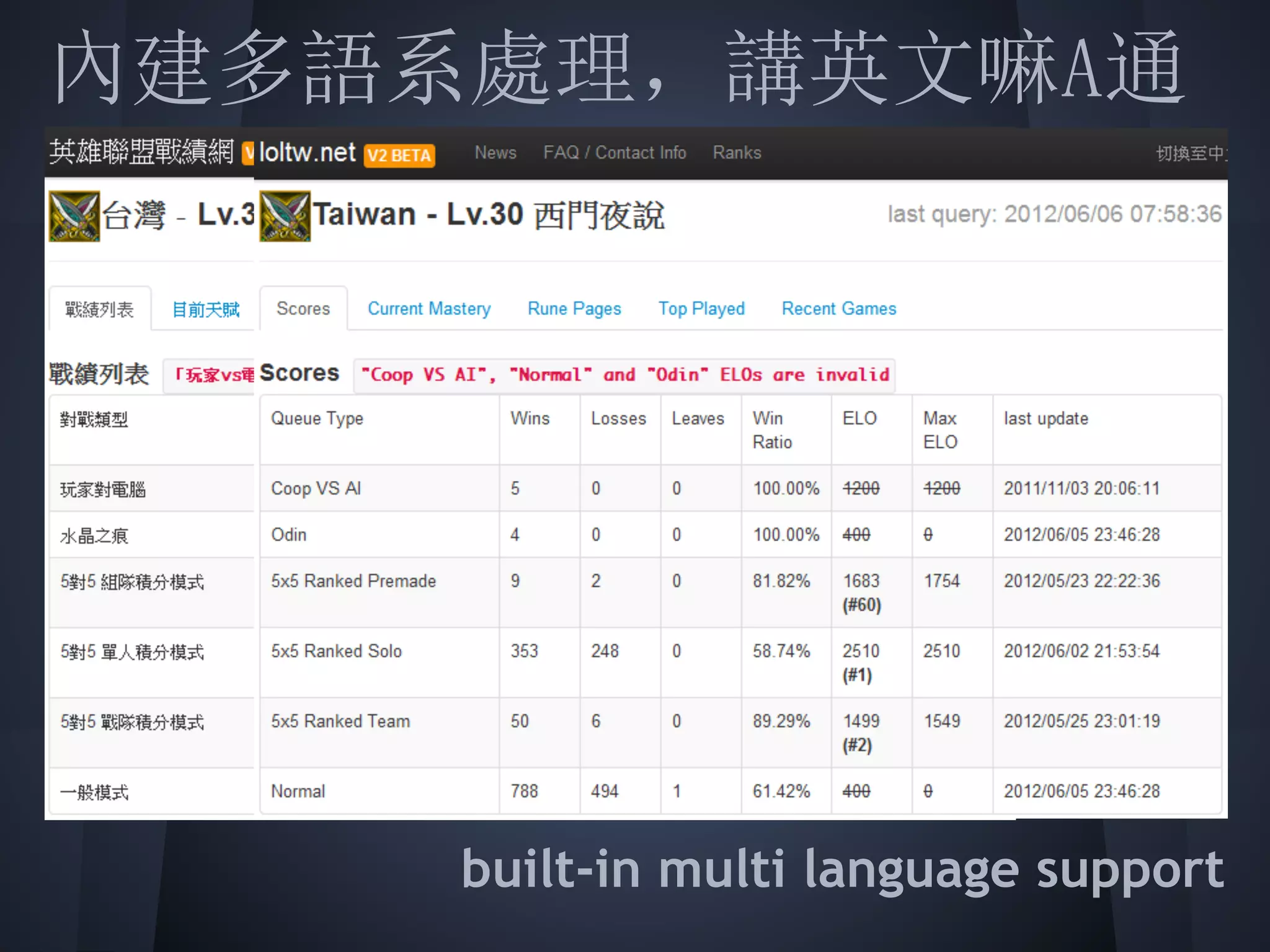 內建多語系處理，講英文嘛A通
 
 
 
 
 
 
 
     built-in multi language support
 