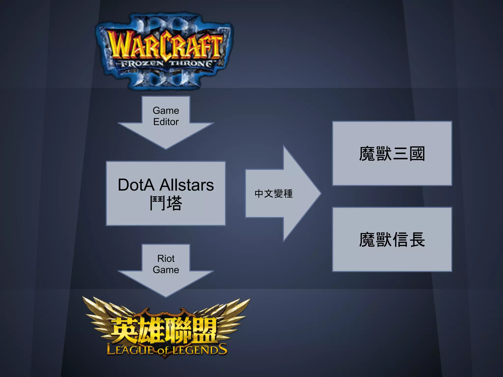 Game
    Editor


                       魔獸三國
DotA Allstars   中文變種
    鬥塔

                       魔獸信長
     Riot
    Game
 