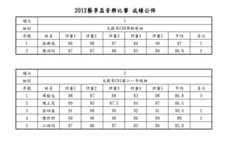 2012藝享盃音樂比賽 成績公佈
場次                               1
組別                       大提琴C00學齡前組
序號   姓名    評審1    評審2    評審3         評審4   評審5   平均     名次
1    林典箴   86      88     87         84    90    87     1
2    陳尚均   87      87     88         83    89    86.8   2




場次                               2
組別                      大提琴C01國小一年級組
序號   姓名    評審1    評審2    評審3         評審4   評審5   平均     名次
1    周翰文   88      87     88         83    88    86.8   3
2    陳上恩   89      85     87.5       84    87    86.5
3    徐翊豪   91      88     90         92    91    90.4   1
4    陳昕妍   90      90     90         86    89    89     2
5    江映昀   87      86     87         83    86    85.8
 