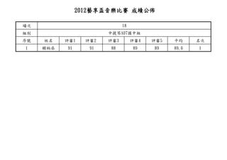 2012藝享盃音樂比賽 成績公佈

場次                            18
組別                      中提琴A07國中組
序號   姓名    評審1    評審2   評審3        評審4   評審5   平均     名次
1    賴柏丞   91      91   88         89    89    89.6   1
 