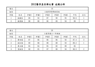 2012藝享盃音樂比賽 成績公佈
場次                            19
組別                      小提琴V00學齡前組
序號   姓名    評審1    評審2   評審3        評審4   評審5   平均     名次
1    林穎辰   89      92    87        90    95    90.6   1
2    蘇煒程   88      88    86        89    94    89     2




場次                            20
組別                      小提琴國小一年級組
序號   姓名    評審1    評審2   評審3        評審4   評審5   平均     名次
1    廖翊豪   87      86    86        86    92    87.4   3
2    林知誼   89      88    88        88    93    89.2   1
3    詹立楷   85      84    85        82    89    85
4    曾振家   89      85    87        88    94    88.6   2
 