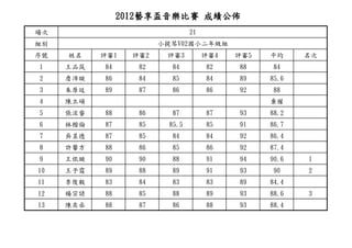 2012藝享盃音樂比賽 成績公佈
場次                               21
組別                      小提琴V02國小二年級組
序號   姓名    評審1    評審2    評審3          評審4   評審5   平均     名次
1    王品筑   84      82     84          82    88    84
2    詹沛璇   86      84     85          84    89    85.6
3    朱原廷   89      87     86          86    92    88
4    陳立碩                                          棄權
5    張洺睿   88      86     87          87    93    88.2
6    林楷倫   87      85     85.5        85    91    86.7
7    吳昱德   87      85     84          84    92    86.4
8    許馨方   88      86     85          86    92    87.4
9    王依璇   90      90     88          91    94    90.6   1
10   王予霆   89      88     89          91    93    90     2
11   李俊毅   83      84     83          83    89    84.4
12   楊宗諺   88      85     88          89    93    88.6   3
13   陳奕丞   88      87     86          88    93    88.4
 